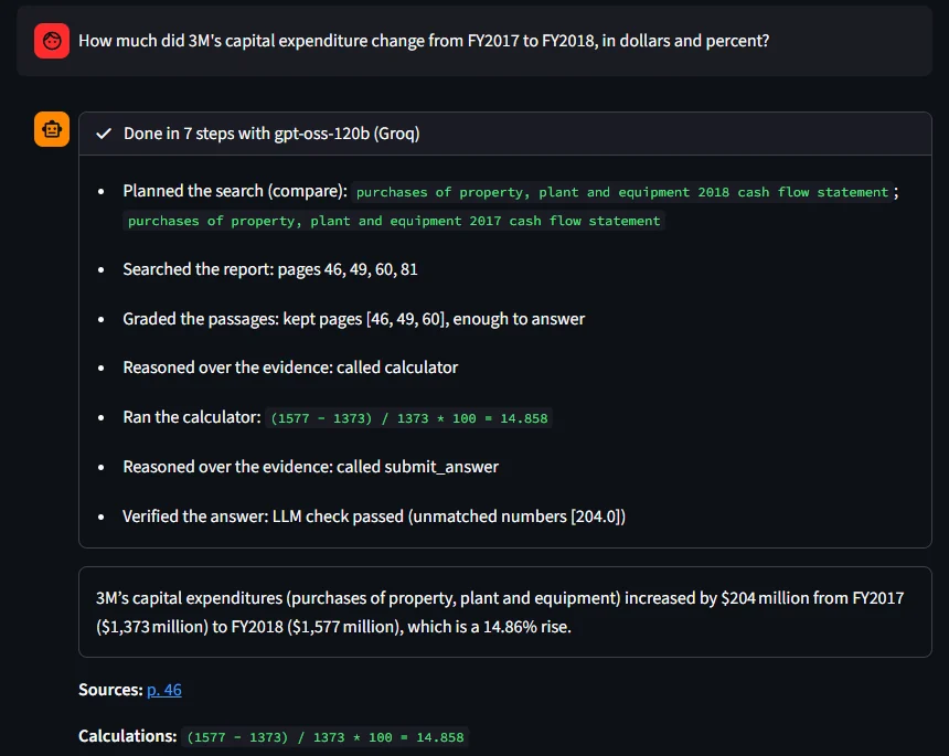 The FinReport app answering how much 3M's capital expenditure changed from FY2017 to FY2018: the agent's search, grading and calculator steps, then the answer, $204 million or 14.86%, citing page 46.